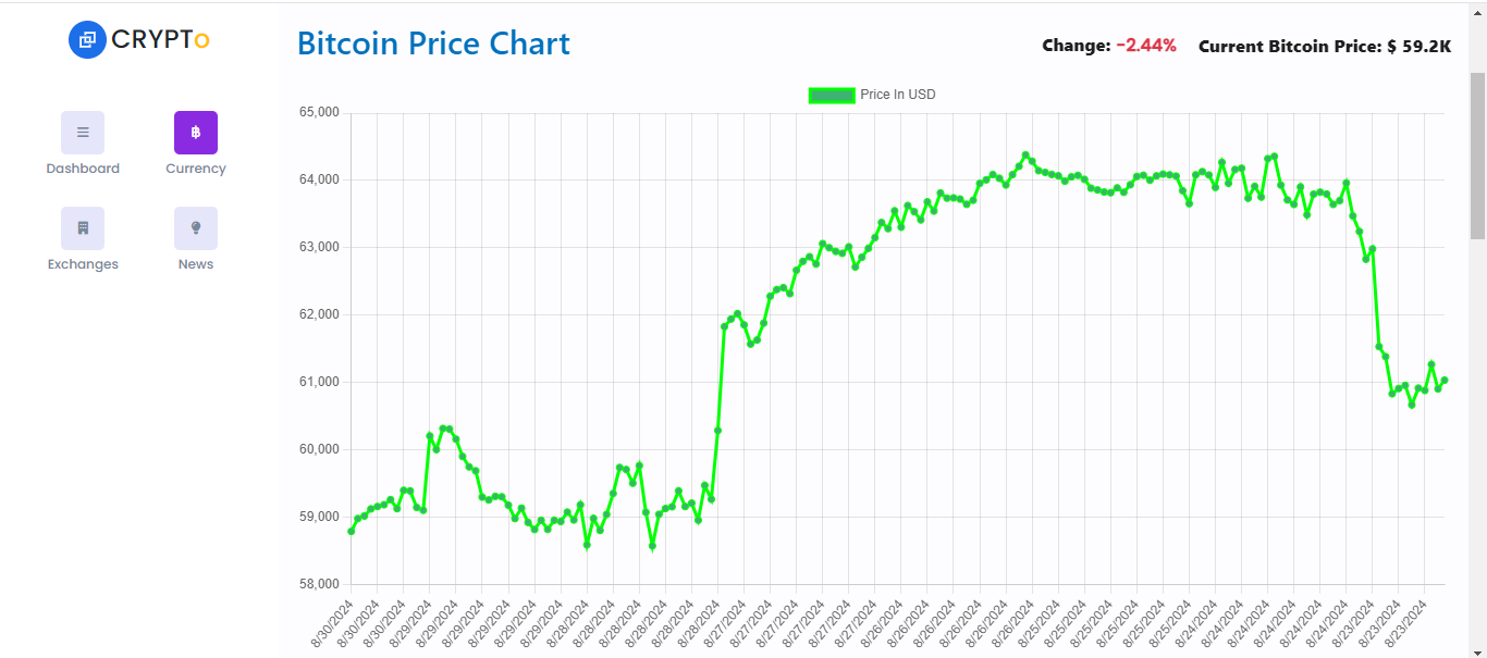 Screenshot of Crypto Tracker application showing cryptocurrency prices and charts